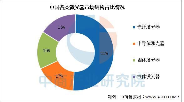 九游娱乐平台：2025年中国激光器行业市场前景预测研究报告(图3)
