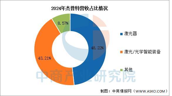 九游娱乐平台：2025年中国激光器行业市场前景预测研究报告(图9)