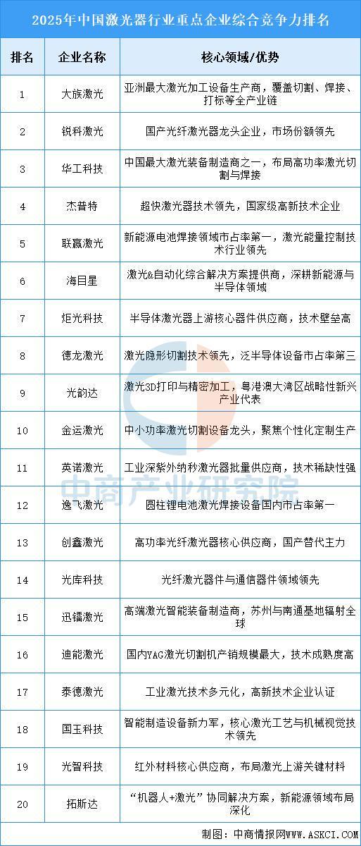 九游娱乐平台：2025年中国激光器行业市场前景预测研究报告(图6)
