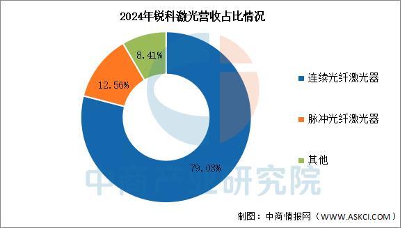 九游娱乐平台：2025年中国激光器行业市场前景预测研究报告(图7)