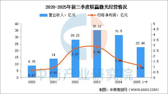 九游娱乐平台：2025年中国激光器行业市场前景预测研究报告(图12)