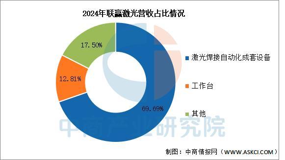九游娱乐平台：2025年中国激光器行业市场前景预测研究报告(图13)